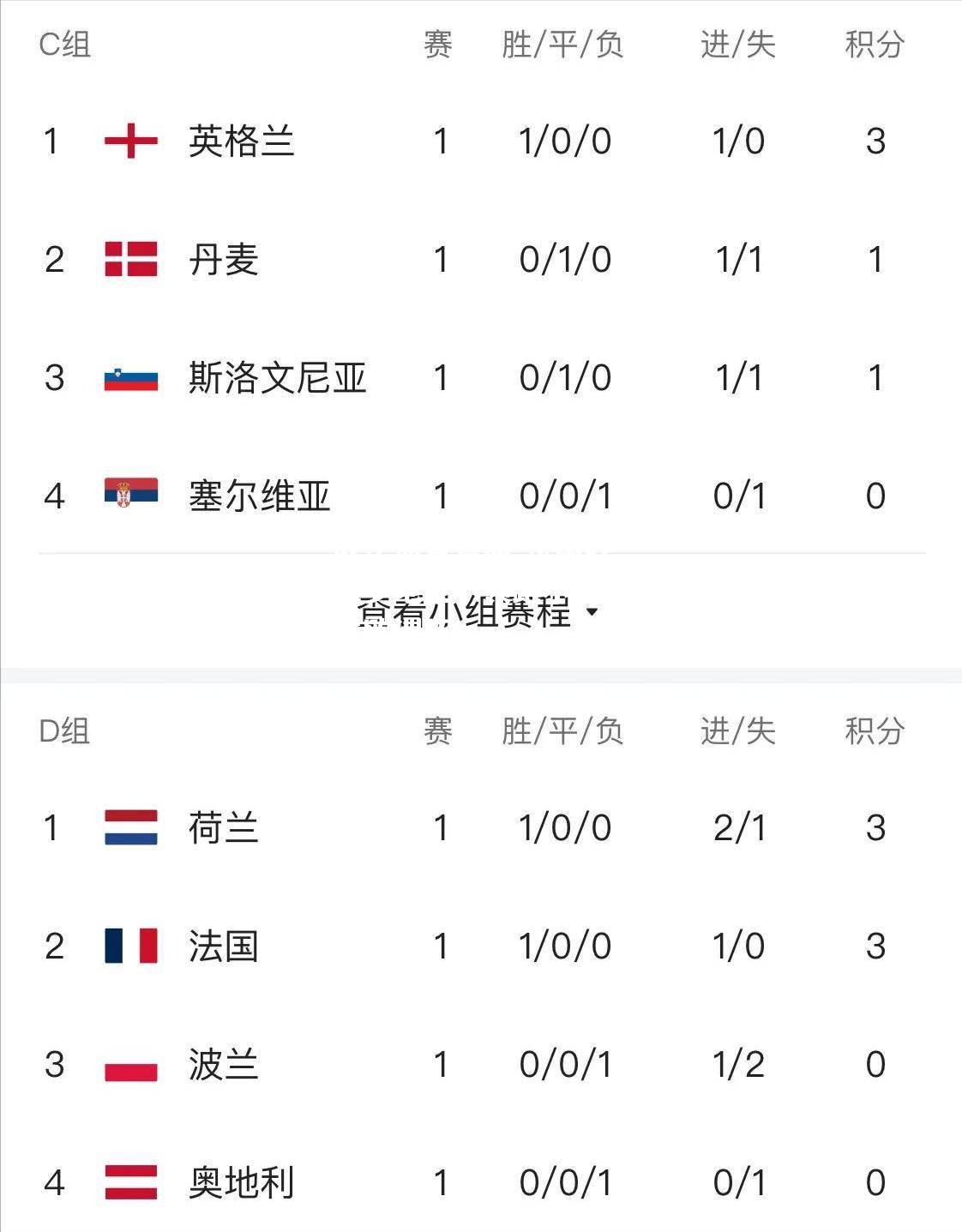 法国胜克罗地亚，领跑小组出线欧洲杯